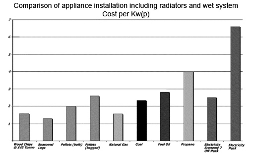 comparison of appliance installation including radiators and wet system